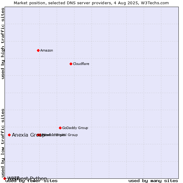 Market position of Anexia Group vs. WIIT vs. Webhost Python