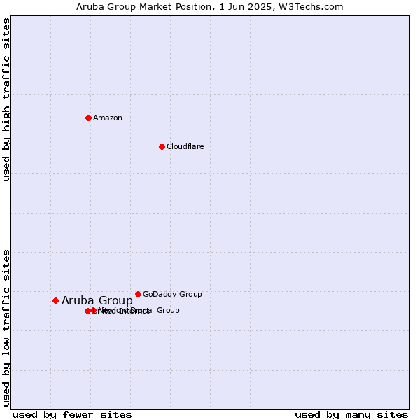 Market position of Aruba Group