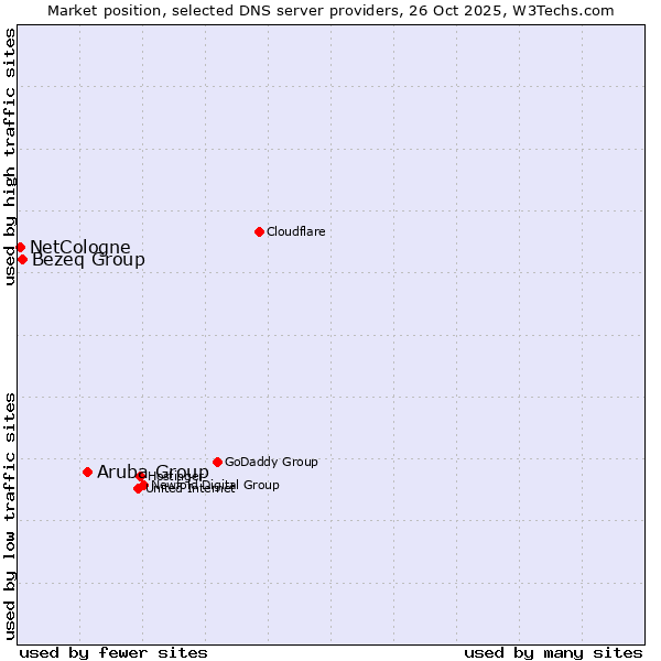Market position of Aruba Group vs. Bezeq Group vs. NetCologne
