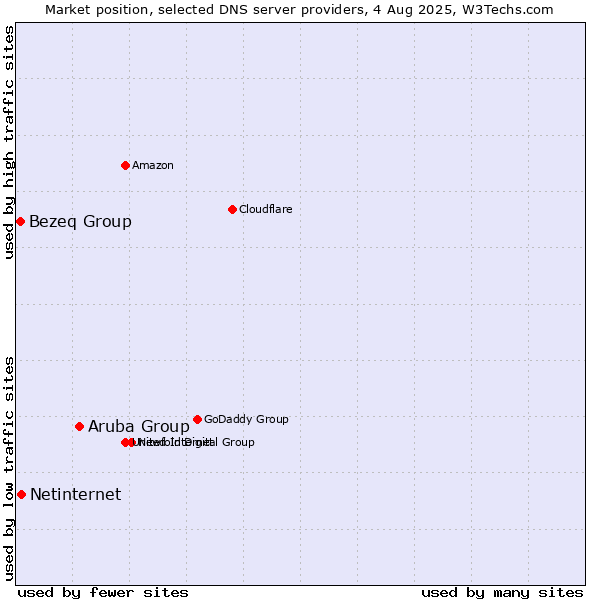 Market position of Aruba Group vs. Netinternet vs. Bezeq Group