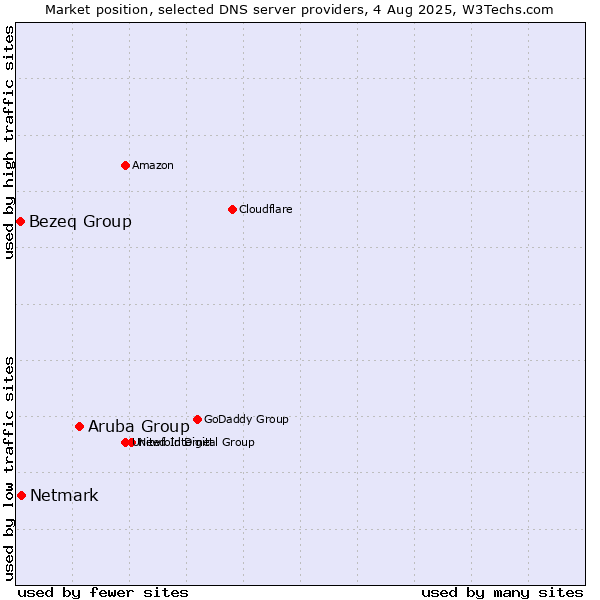 Market position of Aruba Group vs. Netmark vs. Bezeq Group