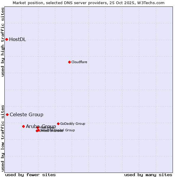Market position of Aruba Group vs. Celeste Group vs. HostDL