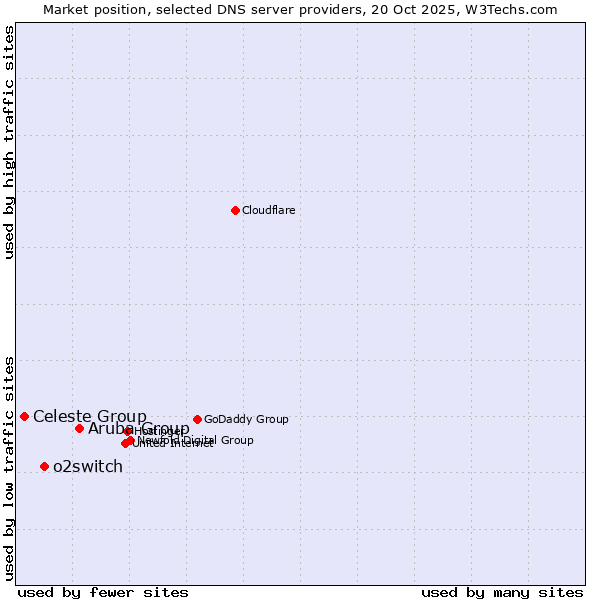 Market position of Aruba Group vs. o2switch vs. Celeste Group