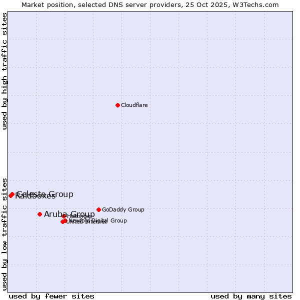 Market position of Aruba Group vs. Celeste Group vs. Raidboxes