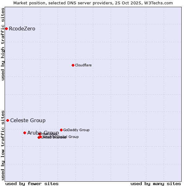 Market position of Aruba Group vs. Celeste Group vs. RcodeZero