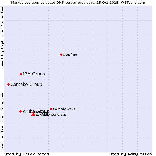 Market position of Aruba Group vs. IBM Group vs. Contabo Group