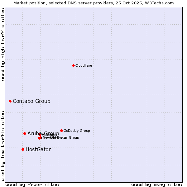 Market position of Aruba Group vs. HostGator vs. Contabo Group