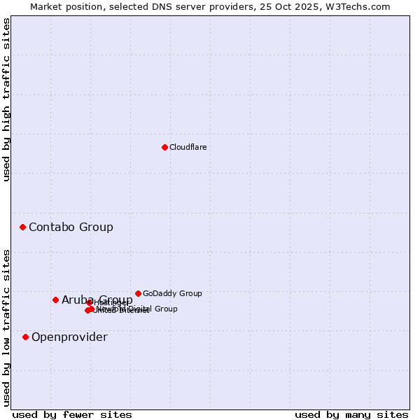 Market position of Aruba Group vs. Openprovider vs. Contabo Group