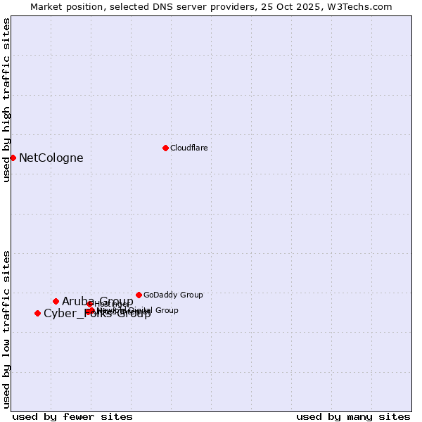 Market position of Aruba Group vs. Cyber_Folks Group vs. NetCologne