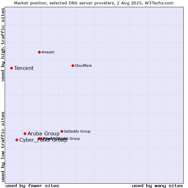 Market position of Aruba Group vs. Cyber_Folks Group vs. Tencent