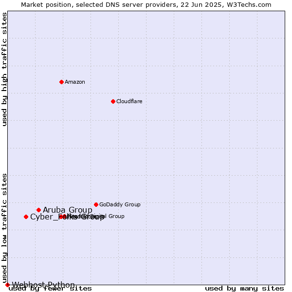 Market position of Aruba Group vs. Cyber_Folks Group vs. Webhost Python