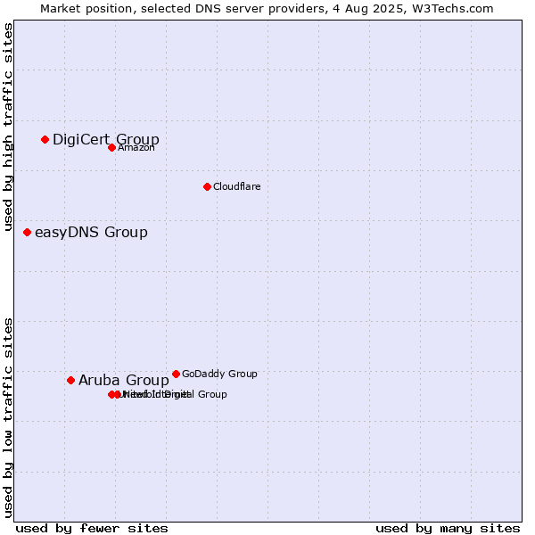 Market position of Aruba Group vs. DigiCert Group vs. easyDNS Group