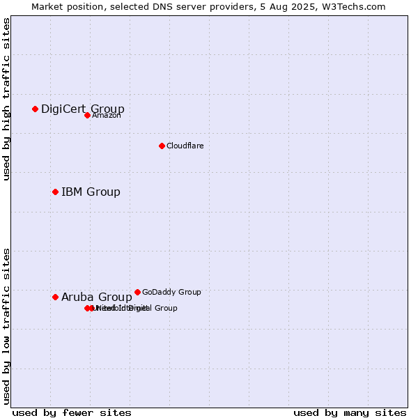 Market position of Aruba Group vs. IBM Group vs. DigiCert Group