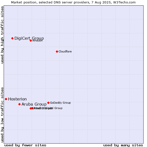 Market position of Aruba Group vs. DigiCert Group vs. Hosterion