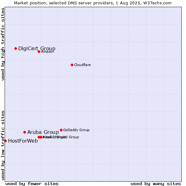 Market position of Aruba Group vs. DigiCert Group vs. HostForWeb