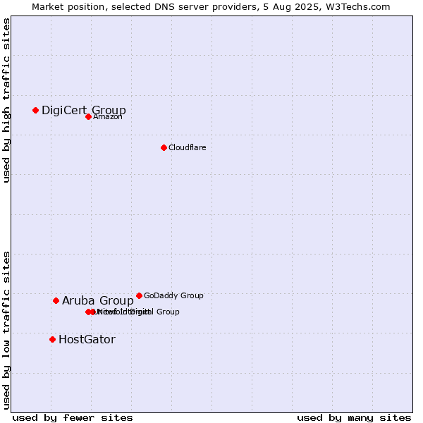 Market position of Aruba Group vs. HostGator vs. DigiCert Group