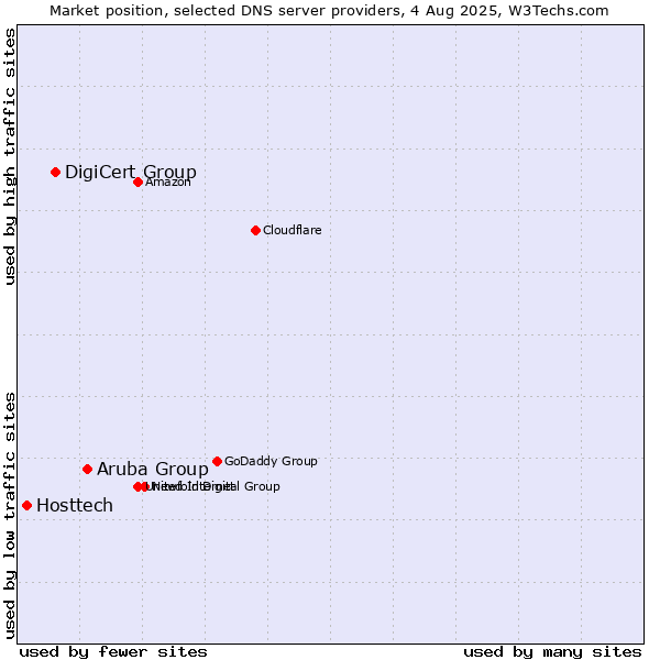 Market position of Aruba Group vs. DigiCert Group vs. Hosttech