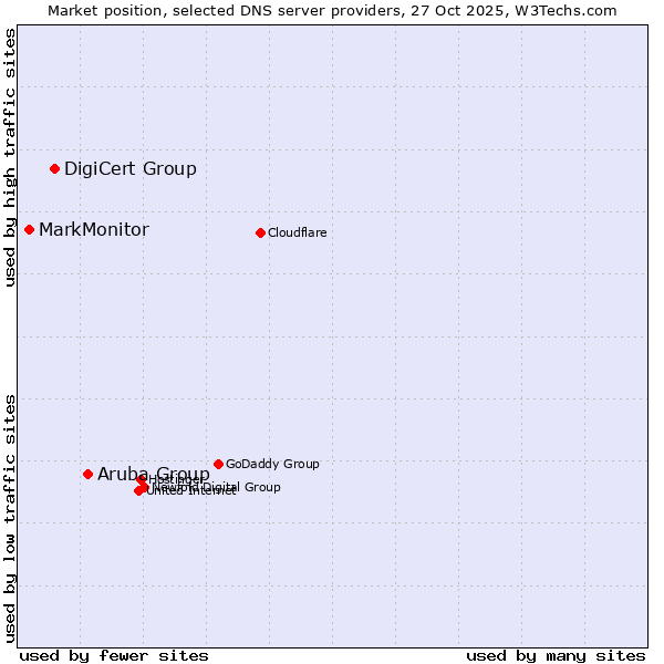 Market position of Aruba Group vs. DigiCert Group vs. MarkMonitor