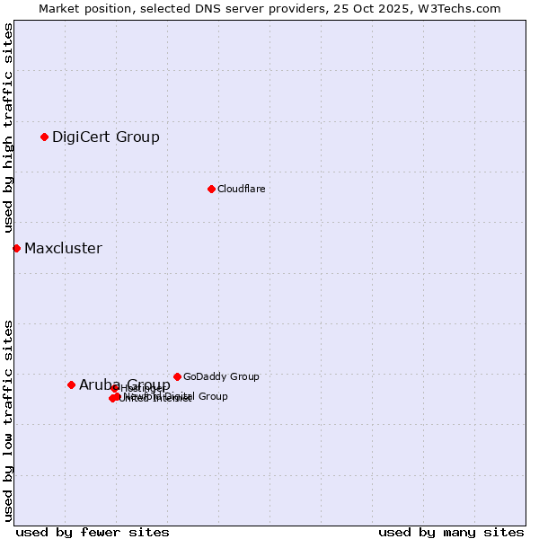 Market position of Aruba Group vs. DigiCert Group vs. Maxcluster