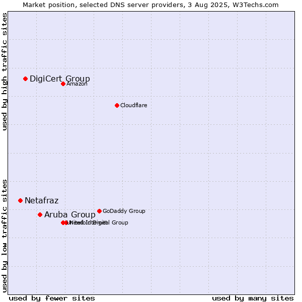 Market position of Aruba Group vs. DigiCert Group vs. Netafraz