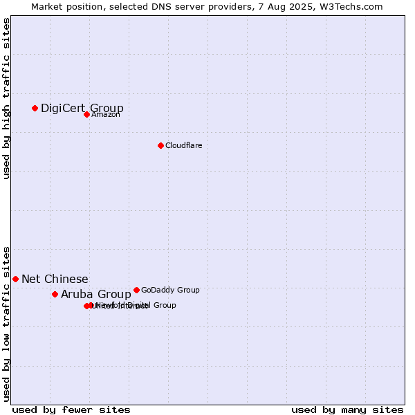 Market position of Aruba Group vs. DigiCert Group vs. Net Chinese