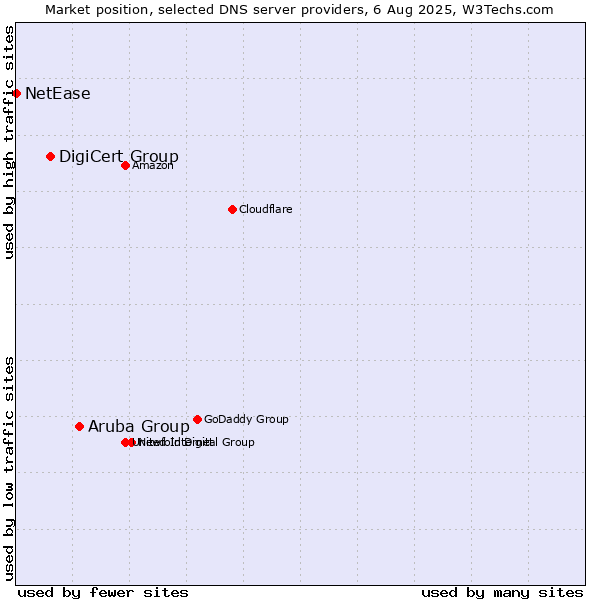 Market position of Aruba Group vs. DigiCert Group vs. NetEase