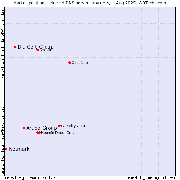 Market position of Aruba Group vs. DigiCert Group vs. Netmark