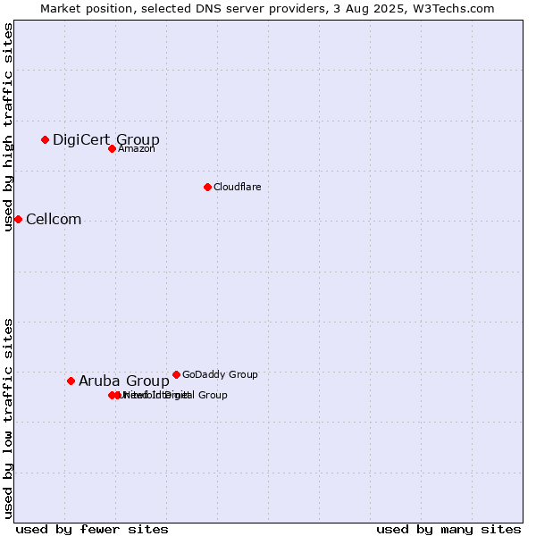 Market position of Aruba Group vs. DigiCert Group vs. Cellcom