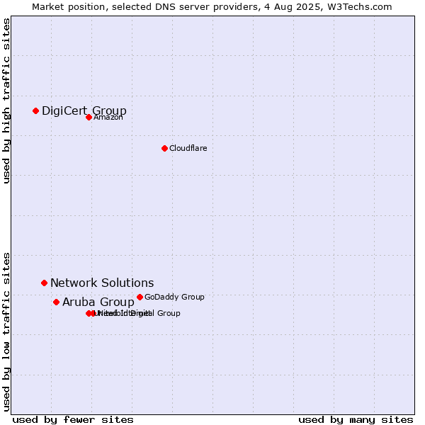 Market position of Aruba Group vs. Network Solutions vs. DigiCert Group