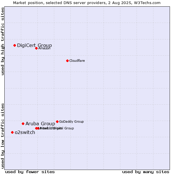 Market position of Aruba Group vs. DigiCert Group vs. o2switch