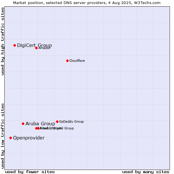 Market position of Aruba Group vs. DigiCert Group vs. Openprovider