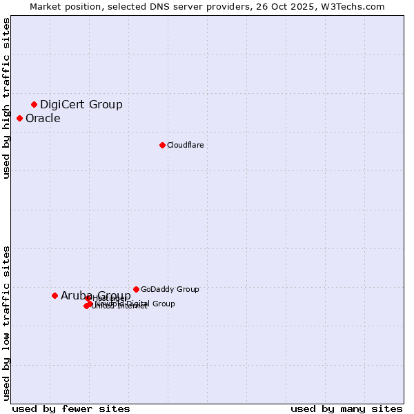 Market position of Aruba Group vs. DigiCert Group vs. Oracle