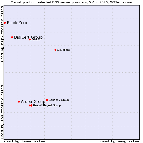 Market position of Aruba Group vs. DigiCert Group vs. RcodeZero