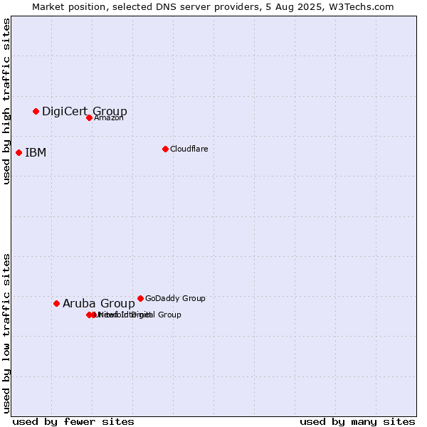 Market position of Aruba Group vs. DigiCert Group vs. IBM
