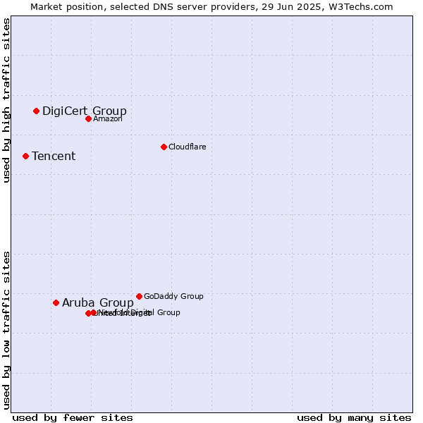 Market position of Aruba Group vs. DigiCert Group vs. Tencent