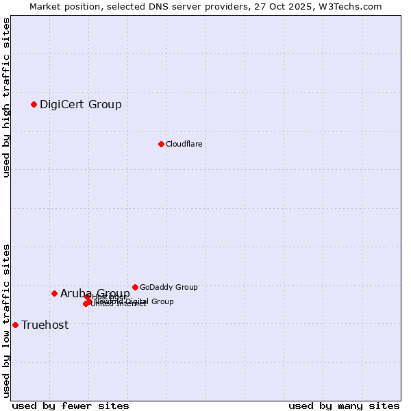 Market position of Aruba Group vs. DigiCert Group vs. Truehost