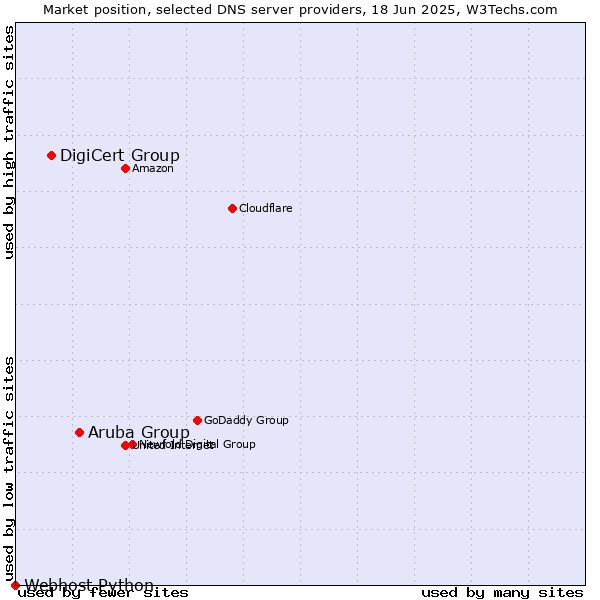 Market position of Aruba Group vs. DigiCert Group vs. Webhost Python