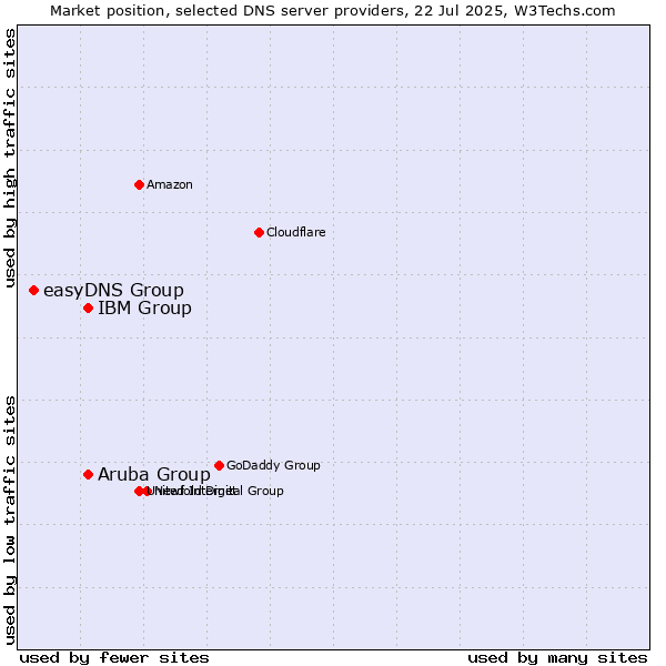 Market position of Aruba Group vs. IBM Group vs. easyDNS Group