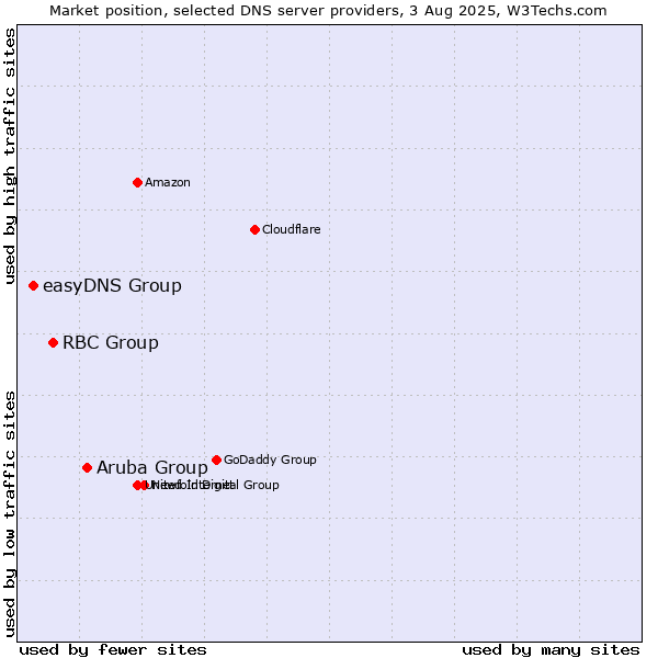 Market position of Aruba Group vs. RBC Group vs. easyDNS Group