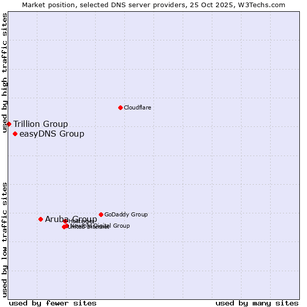Market position of Aruba Group vs. easyDNS Group vs. Trillion Group