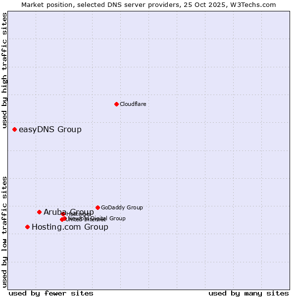 Market position of Aruba Group vs. Hosting.com Group vs. easyDNS Group