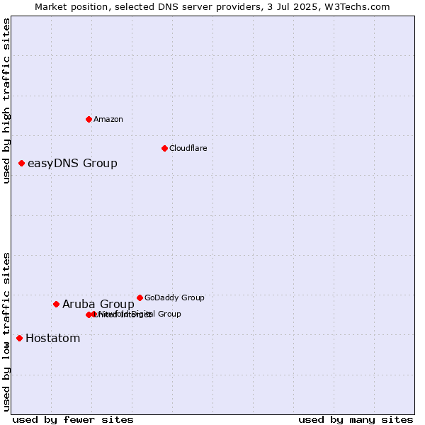 Market position of Aruba Group vs. easyDNS Group vs. Hostatom