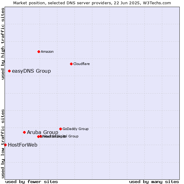 Market position of Aruba Group vs. easyDNS Group vs. HostForWeb