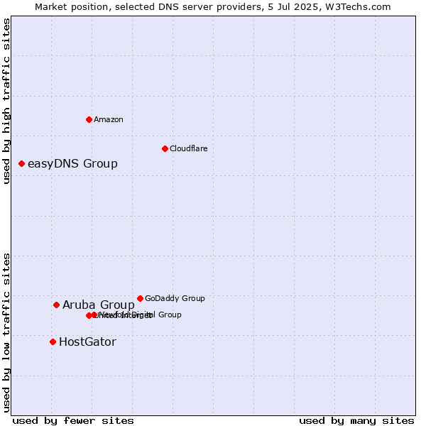 Market position of Aruba Group vs. HostGator vs. easyDNS Group