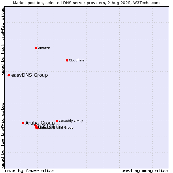 Market position of Hostinger vs. Aruba Group vs. easyDNS Group