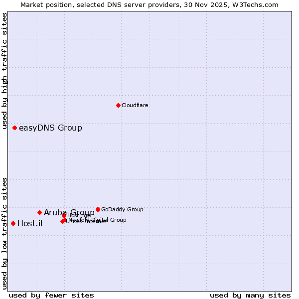 Market position of Aruba Group vs. easyDNS Group vs. Host.it