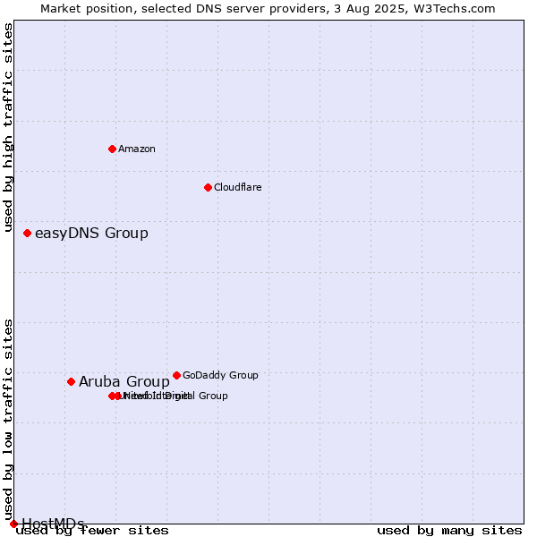 Market position of Aruba Group vs. easyDNS Group vs. HostMDs