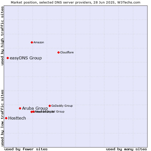 Market position of Aruba Group vs. easyDNS Group vs. Hosttech