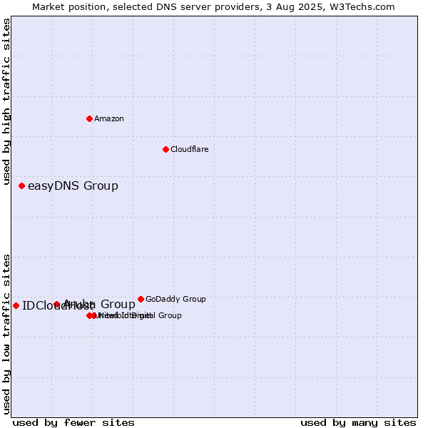 Market position of Aruba Group vs. easyDNS Group vs. IDCloudHost
