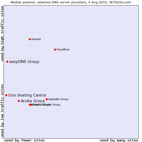 Market position of Aruba Group vs. easyDNS Group vs. Iron Hosting Centre
